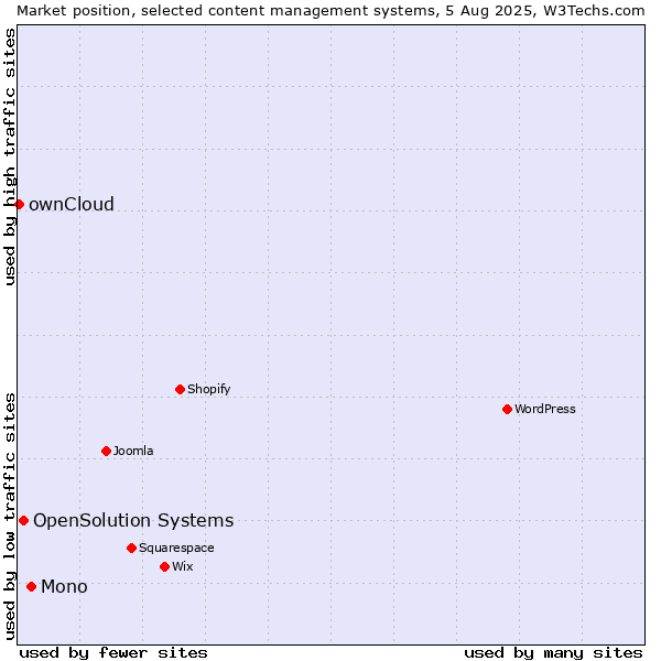 Market position of Mono vs. OpenSolution Systems vs. ownCloud