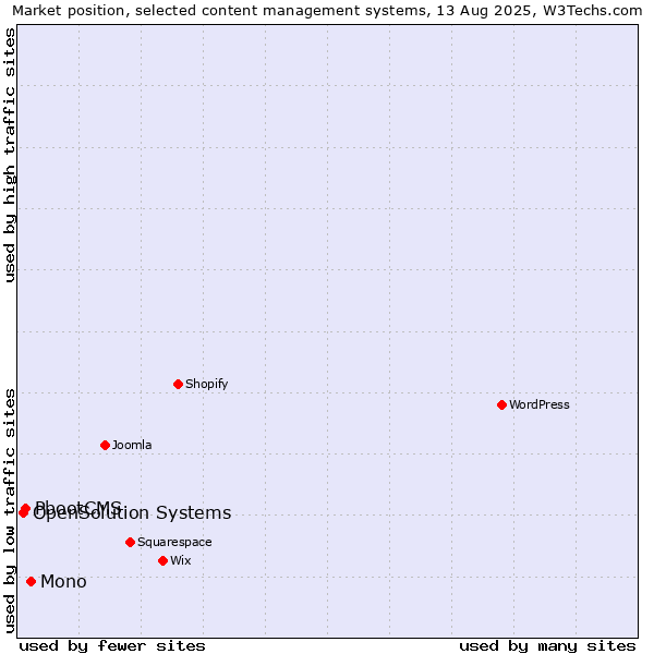Market position of Mono vs. PbootCMS vs. OpenSolution Systems