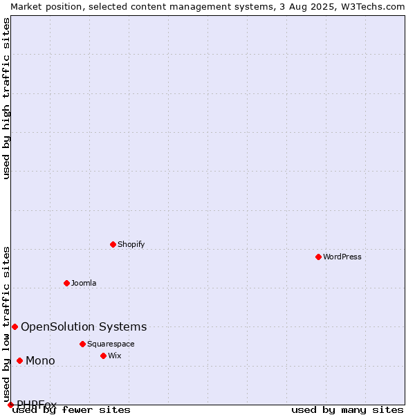 Market position of Mono vs. OpenSolution Systems vs. PHPFox
