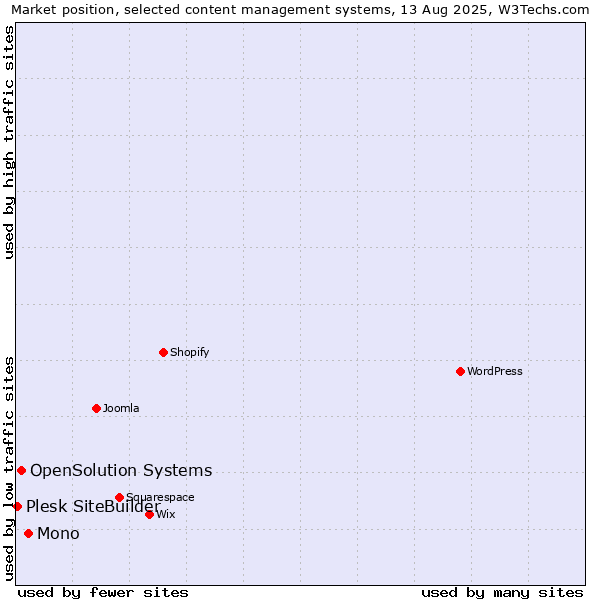 Market position of Mono vs. OpenSolution Systems vs. Plesk SiteBuilder