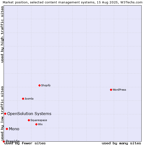 Market position of Mono vs. OpenSolution Systems vs. Preside