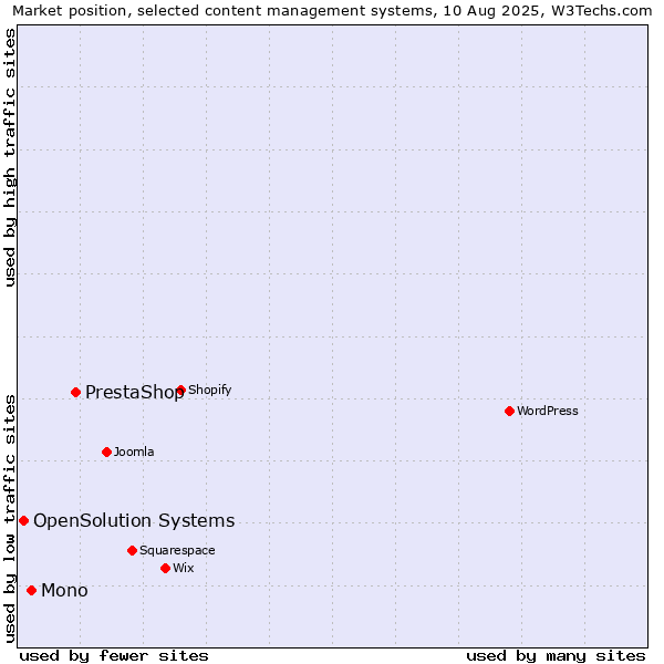 Market position of PrestaShop vs. Mono vs. OpenSolution Systems