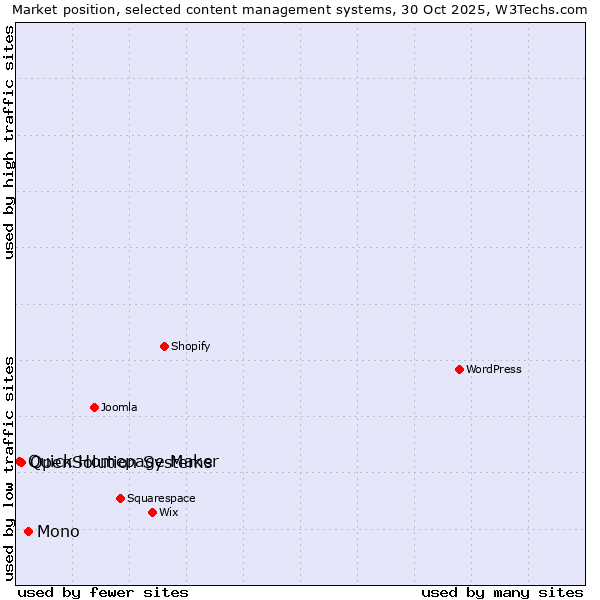 Market position of Mono vs. OpenSolution Systems vs. Quick Homepage Maker