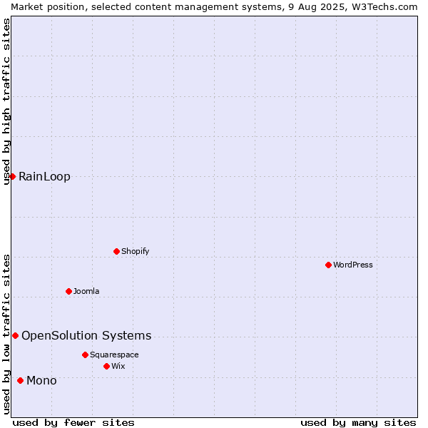 Market position of Mono vs. OpenSolution Systems vs. RainLoop