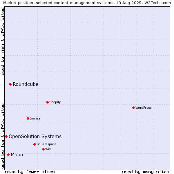 Market position of Roundcube vs. Mono vs. OpenSolution Systems