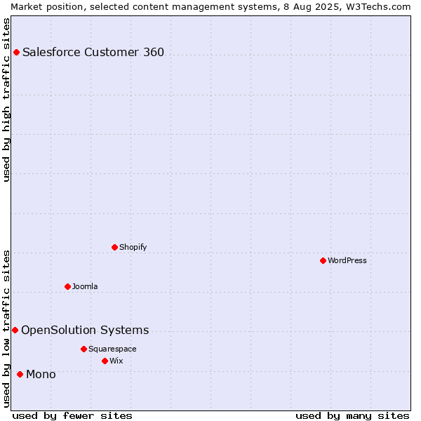 Market position of Mono vs. Salesforce Customer 360 vs. OpenSolution Systems
