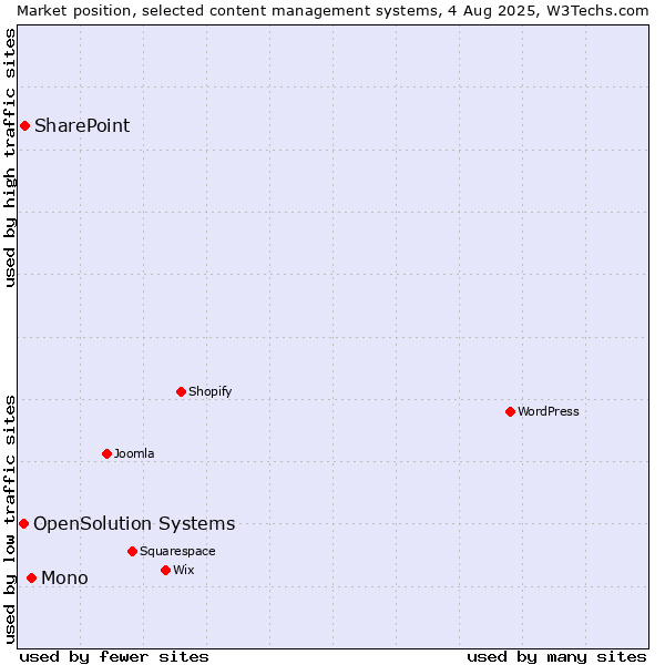 Market position of Mono vs. SharePoint vs. OpenSolution Systems