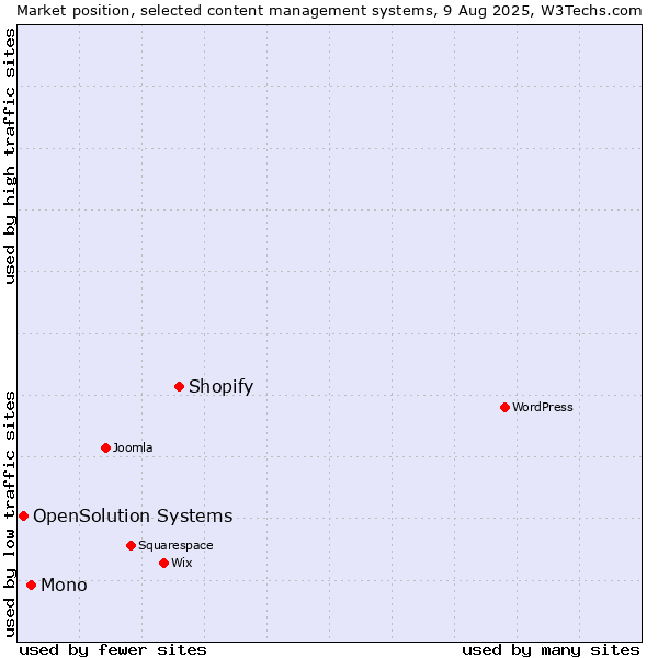 Market position of Shopify vs. Mono vs. OpenSolution Systems