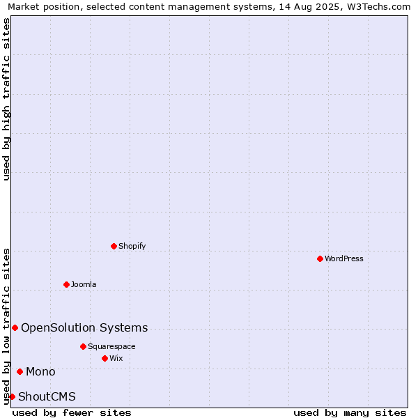 Market position of Mono vs. OpenSolution Systems vs. ShoutCMS