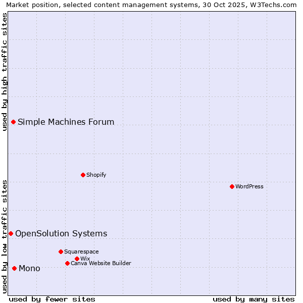 Market position of Mono vs. Simple Machines Forum vs. OpenSolution Systems