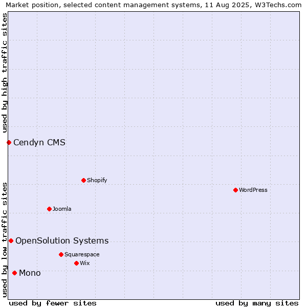 Market position of Mono vs. OpenSolution Systems vs. Cendyn CMS