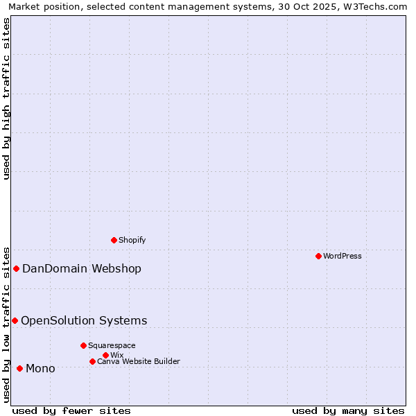 Market position of Mono vs. DanDomain Webshop vs. OpenSolution Systems
