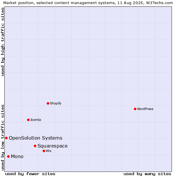 Market position of Squarespace vs. Mono vs. OpenSolution Systems
