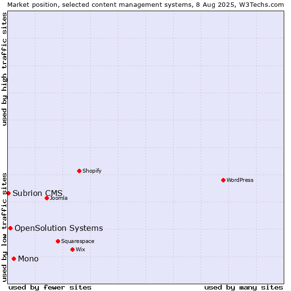 Market position of Mono vs. OpenSolution Systems vs. Subrion CMS