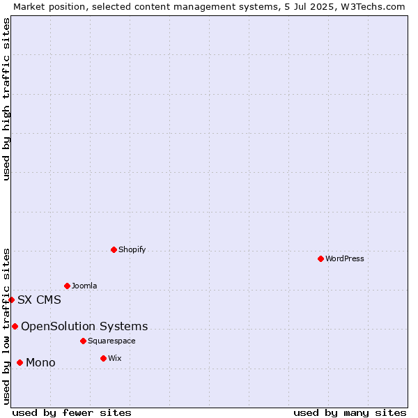 Market position of Mono vs. OpenSolution Systems vs. SX CMS