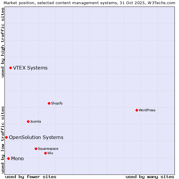 Market position of VTEX Systems vs. Mono vs. OpenSolution Systems