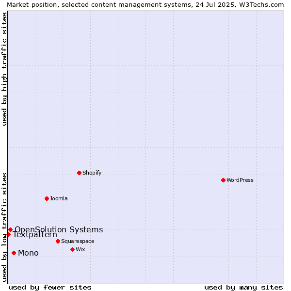 Market position of Mono vs. OpenSolution Systems vs. Textpattern