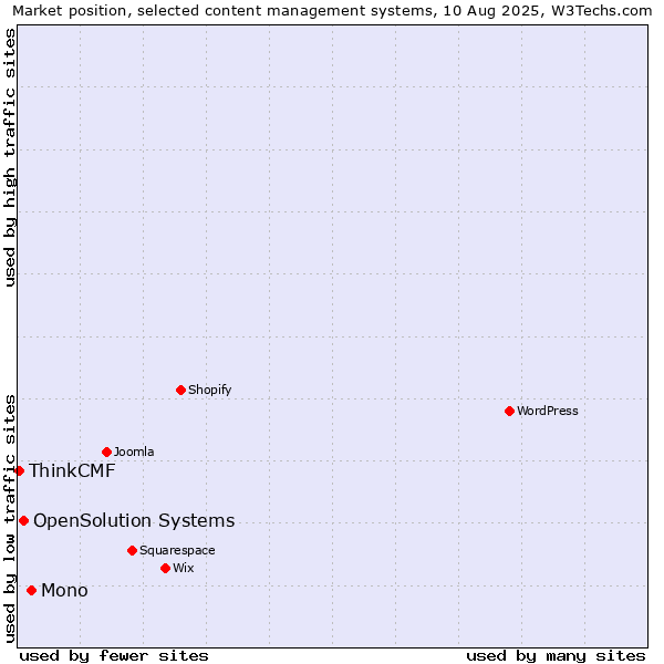 Market position of Mono vs. OpenSolution Systems vs. ThinkCMF