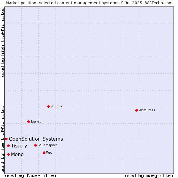 Market position of Mono vs. Tistory vs. OpenSolution Systems