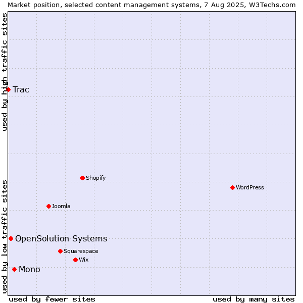 Market position of Mono vs. OpenSolution Systems vs. Trac
