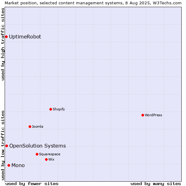 Market position of Mono vs. OpenSolution Systems vs. UptimeRobot