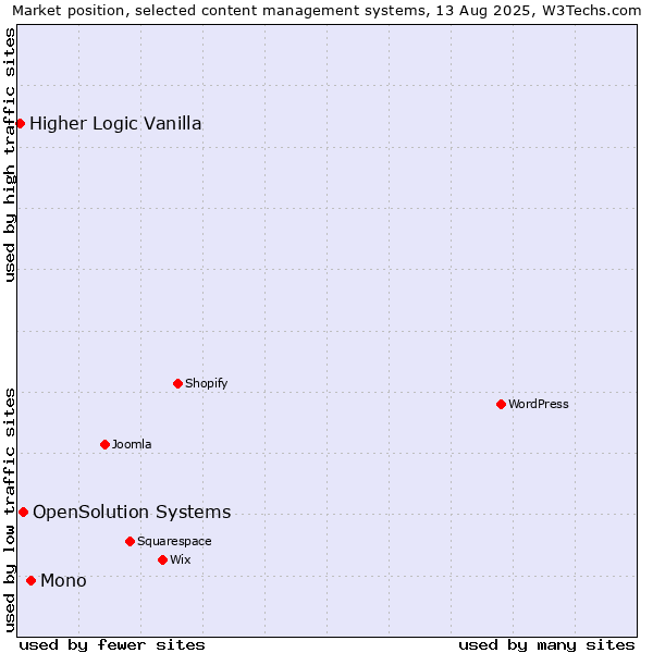 Market position of Mono vs. OpenSolution Systems vs. Higher Logic Vanilla