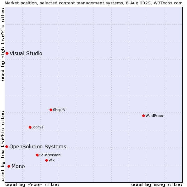 Market position of Mono vs. Visual Studio vs. OpenSolution Systems