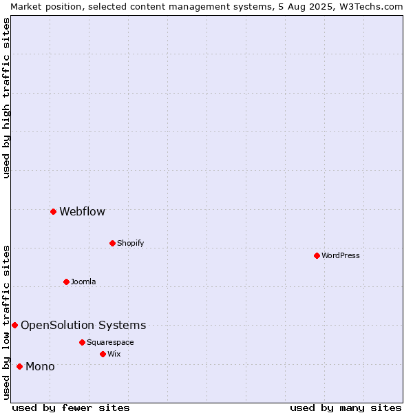 Market position of Webflow vs. Mono vs. OpenSolution Systems