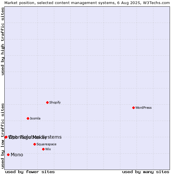 Market position of Mono vs. OpenSolution Systems vs. Web Page Maker