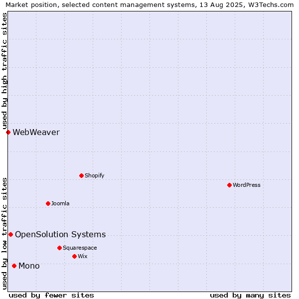 Market position of Mono vs. OpenSolution Systems vs. WebWeaver