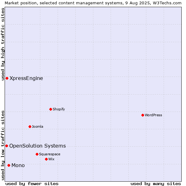 Market position of Mono vs. XpressEngine vs. OpenSolution Systems