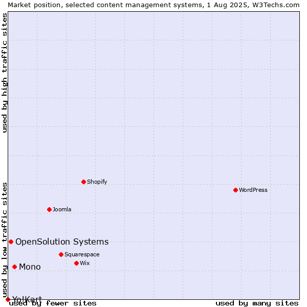 Market position of Mono vs. OpenSolution Systems vs. Yo!Kart