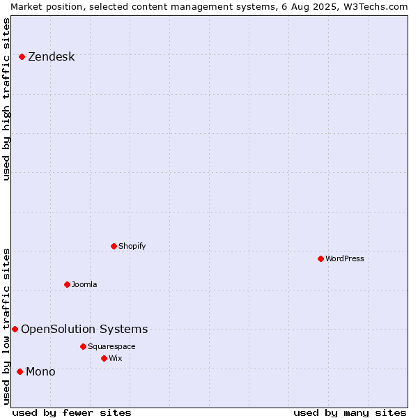 Market position of Zendesk vs. Mono vs. OpenSolution Systems