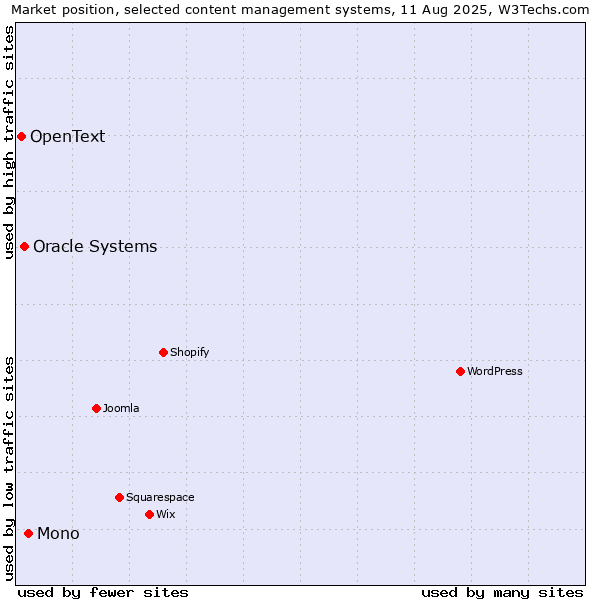 Market position of Mono vs. Oracle Systems vs. OpenText