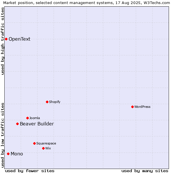 Market position of Beaver Builder vs. Mono vs. OpenText