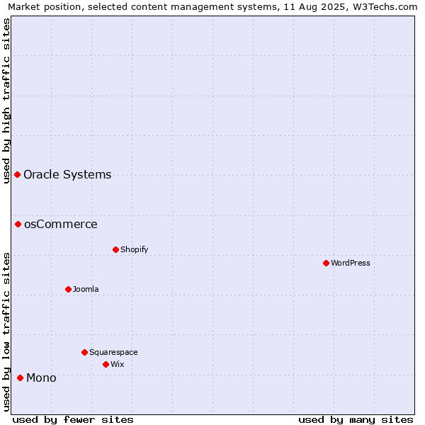Market position of Mono vs. osCommerce vs. Oracle Systems