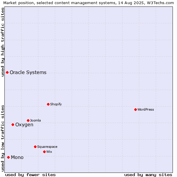 Market position of Oxygen vs. Mono vs. Oracle Systems
