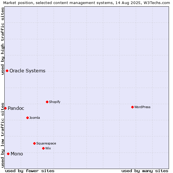 Market position of Mono vs. Oracle Systems vs. Pandoc