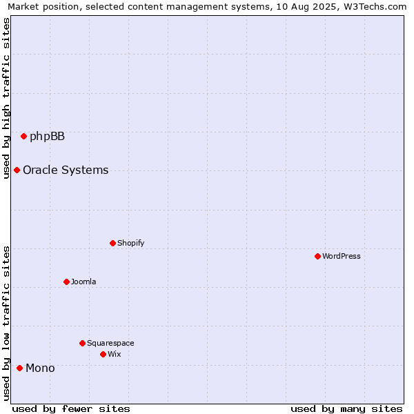 Market position of phpBB vs. Mono vs. Oracle Systems