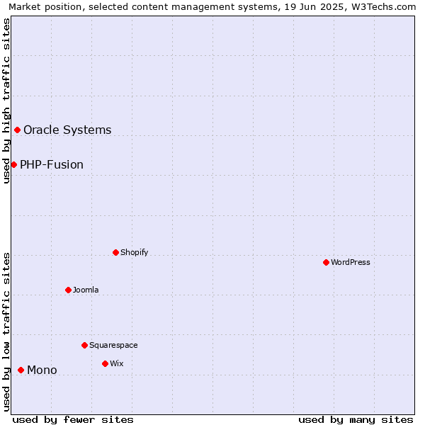 Market position of Mono vs. Oracle Systems vs. PHP-Fusion