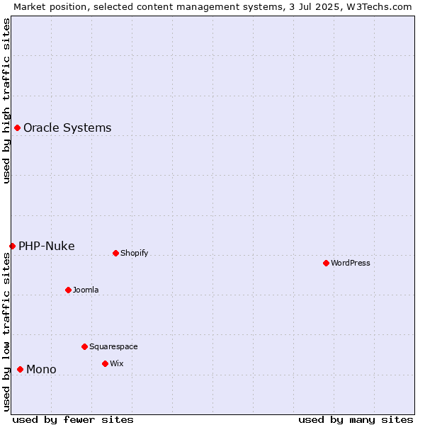 Market position of Mono vs. Oracle Systems vs. PHP-Nuke