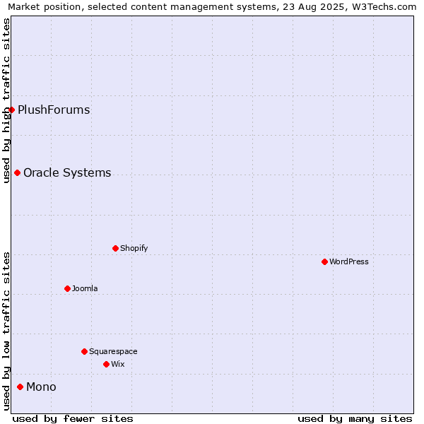 Market position of Mono vs. Oracle Systems vs. PlushForums