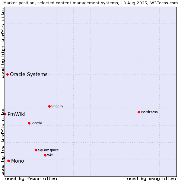 Market position of Mono vs. Oracle Systems vs. PmWiki