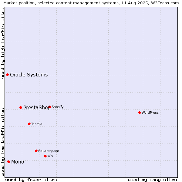 Market position of PrestaShop vs. Mono vs. Oracle Systems