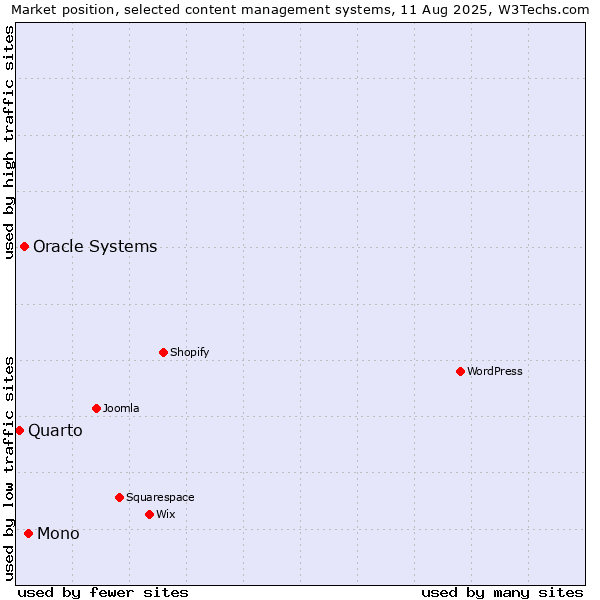 Market position of Mono vs. Oracle Systems vs. Quarto