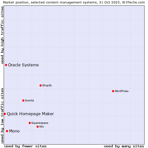 Market position of Mono vs. Oracle Systems vs. Quick Homepage Maker