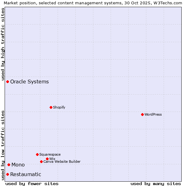 Market position of Mono vs. Oracle Systems vs. Restaumatic