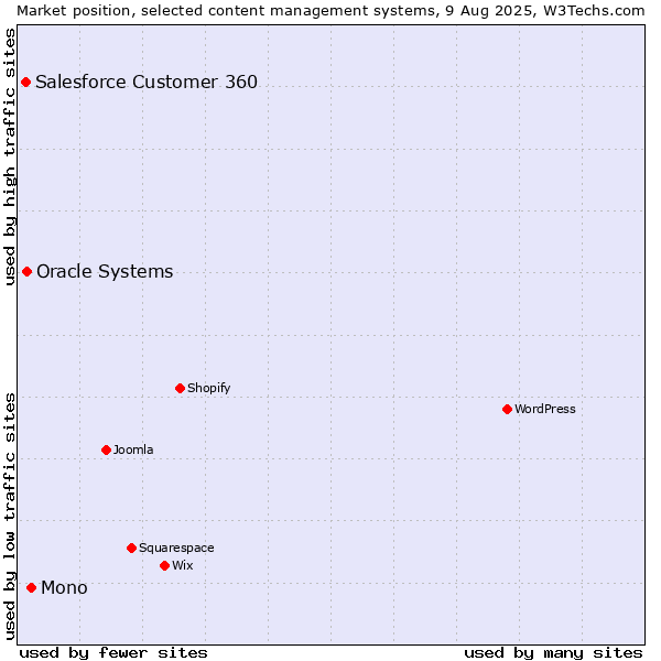 Market position of Mono vs. Oracle Systems vs. Salesforce Customer 360