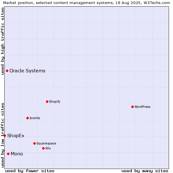 Market position of Mono vs. Oracle Systems vs. ShopEx