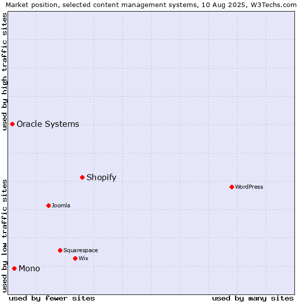 Market position of Shopify vs. Mono vs. Oracle Systems